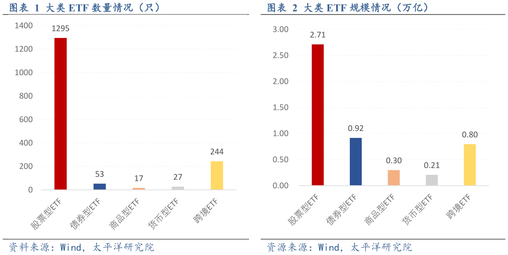 怎样理解大类 ETF 数量情况（只）大类 ETF 规模情况（万亿）