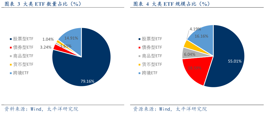 如何了解大类 ETF 数量占比（%）大类 ETF 规模占比（%）