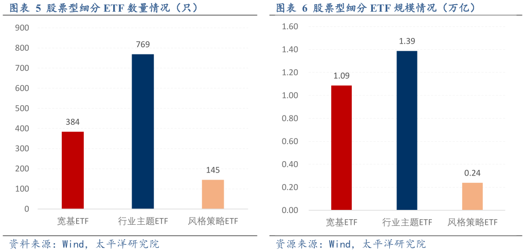 我想了解一下股票型细分 ETF 数量情况（只）股票型细分 ETF 规模情况（万亿）