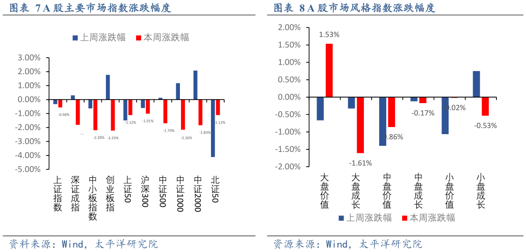 想问下各位网友A 股主要市场指数涨跌幅度A 股市场风格指数涨跌幅度