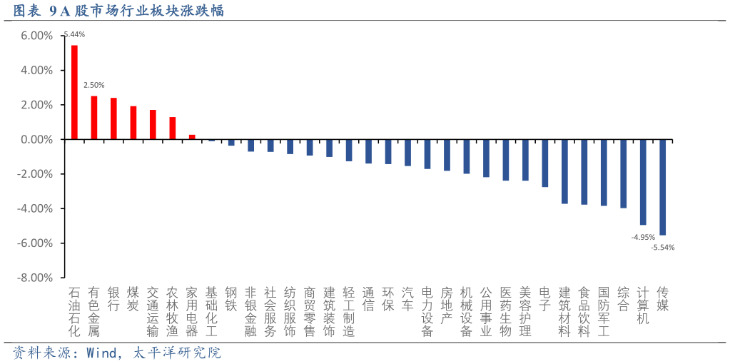 怎样理解A 股市场行业板块涨跌幅