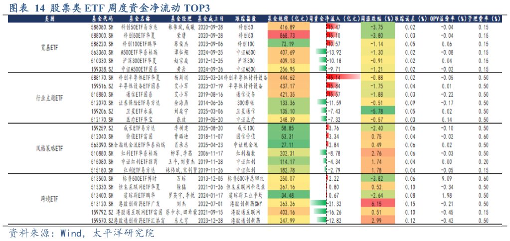 如何看待股票类 ETF 周度资金净流动 TOP3