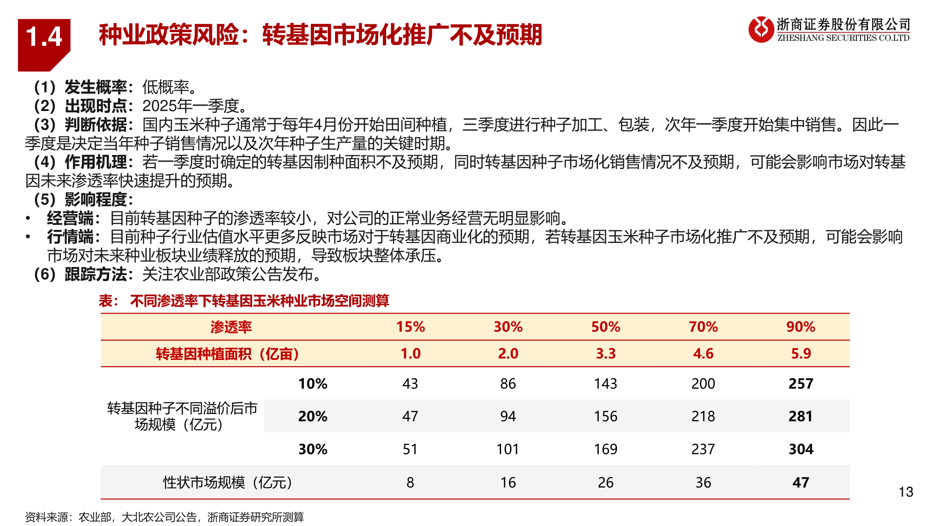 如何才能1.4?