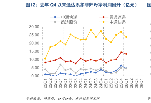 想关注一下去年 Q4 以来通达系扣非归母净利润回升（亿元）  反内卷环境下，企业单票净利的差异收窄（元票）