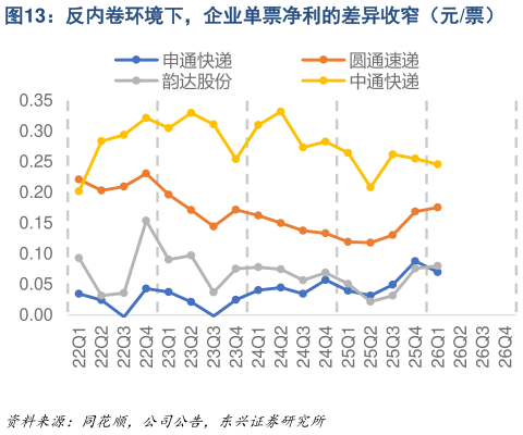 请问一下反内卷环境下，企业单票净利的差异收窄（元票）