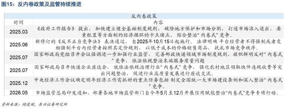 如何了解反内卷政策及监管持续推进
