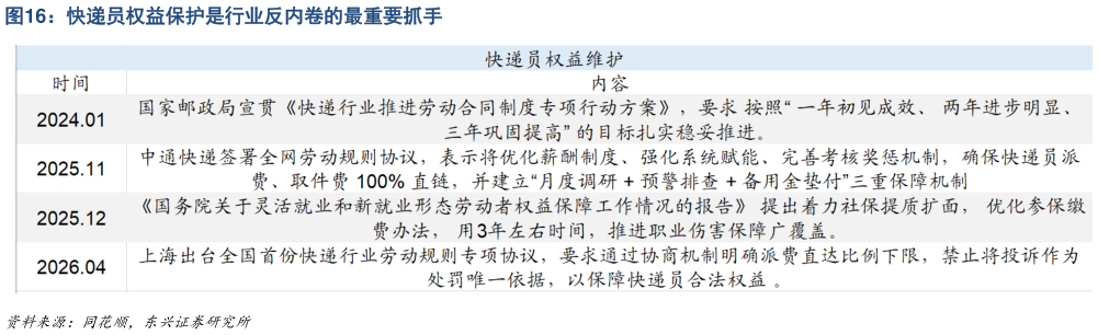 如何才能快递员权益保护是行业反内卷的最重要抓手