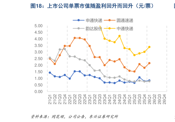 请问一下上市公司单票市值随盈利回升而回升（元票）