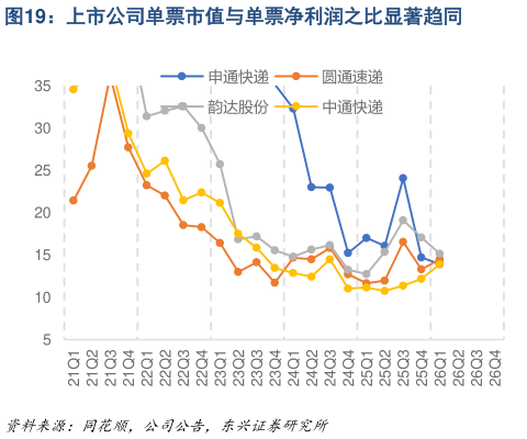 想关注一下上市公司单票市值与单票净利润之比显著趋同
