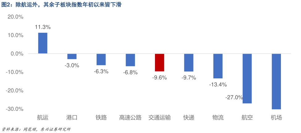 想关注一下除航运外，其余子板块指数年初以来皆下滑
