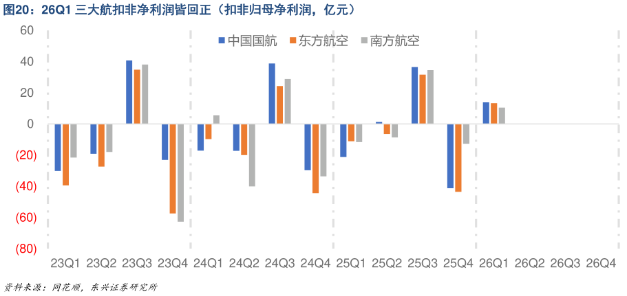如何才能26Q1 三大航扣非净利润皆回正（扣非归母净利润，亿元）