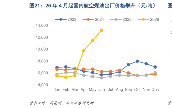 如何看待26 年 4 月起国内航空煤油出厂价格攀升（元吨）  国内航空煤油价格变化相比国外有 1 个月左右的滞后