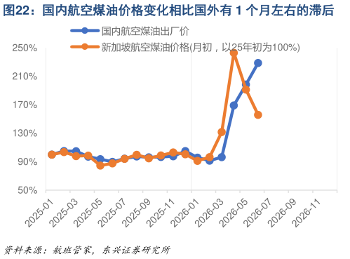 我想了解一下国内航空煤油价格变化相比国外有 1 个月左右的滞后