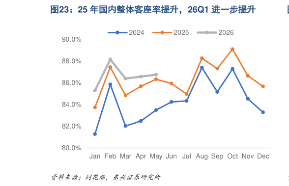 如何解释25 年国内整体客座率提升，26Q1 进一步提升
