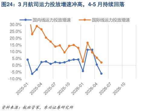 咨询下各位3 月航司运力投放增速冲高，4-5 月持续回落