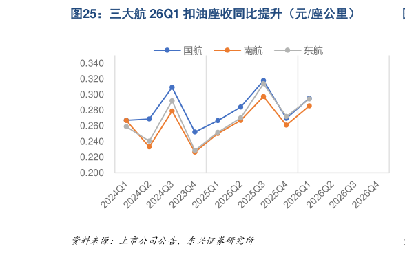 一起讨论下三大航 26Q1 扣油座收同比提升（元座公里）