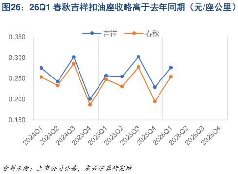 如何了解26Q1 春秋吉祥扣油座收略高于去年同期（元座公里）