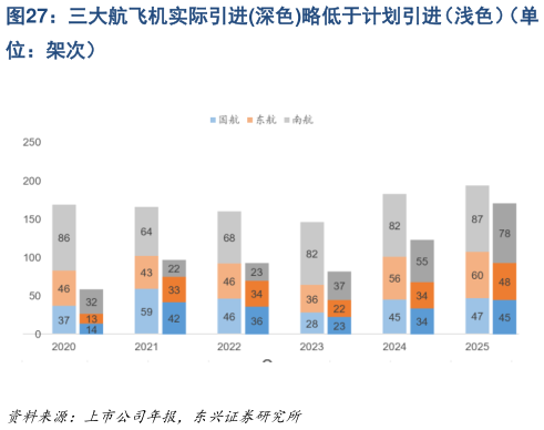 咨询大家三大航飞机实际引进深色略低于计划引进（浅色）（单