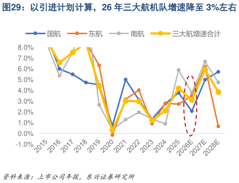 如何看待以引进计划计算，26 年三大航机队增速降至 3%左右