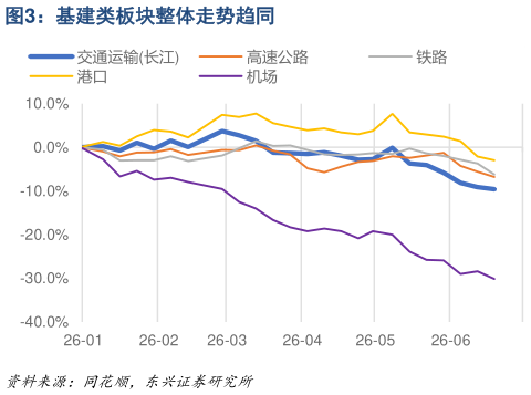 谁能回答基建类板块整体走势趋同