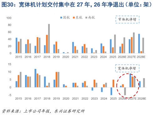 如何才能宽体机计划交付集中在 27 年，26 年净退出（单位：架）