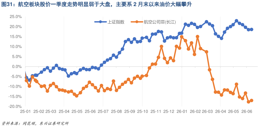 各位网友请教一下航空板块股价一季度走势明显弱于大盘，主要系 2 月末以来油价大幅攀升