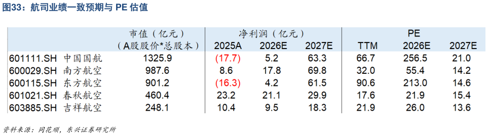 想关注一下航司业绩一致预期与 PE 估值