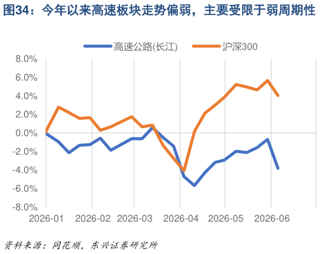想关注一下今年以来高速板块走势偏弱，主要受限于弱周期性