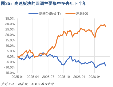 咨询大家高速板块的回调主要集中在去年下半年