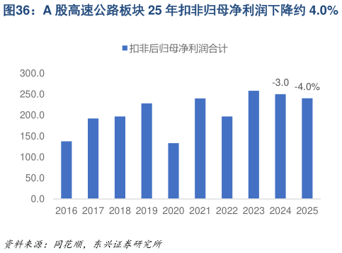 各位网友请教一下A 股高速公路板块 25 年扣非归母净利润下降约 4.0%