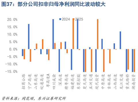 请问一下部分公司扣非归母净利润同比波动较大