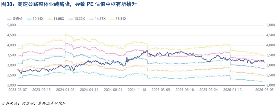 怎样理解高速公路整体业绩略降，导致 PE 估值中枢有所抬升