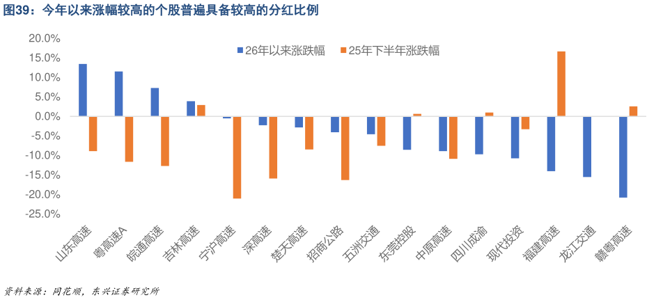 怎样理解今年以来涨幅较高的个股普遍具备较高的分红比例