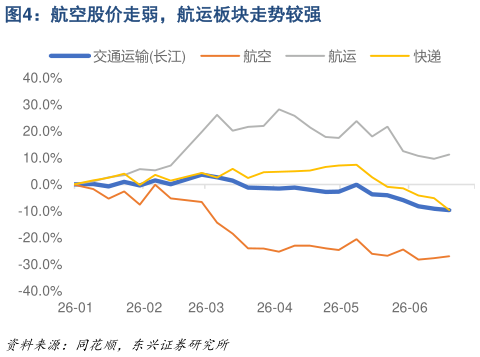 请问一下航空股价走弱，航运板块走势较强