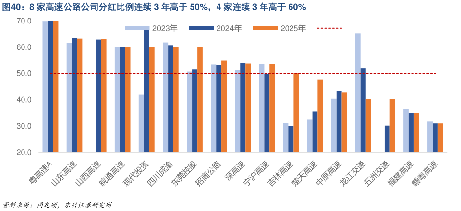 如何了解8 家高速公路公司分红比例连续 3 年高于 50%，4 家连续 3 年高于 60%
