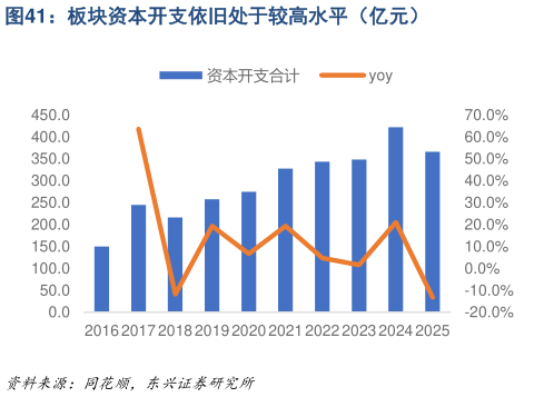 请问一下板块资本开支依旧处于较高水平（亿元）