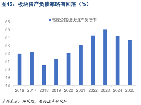 如何才能板块资产负债率略有回落（%）