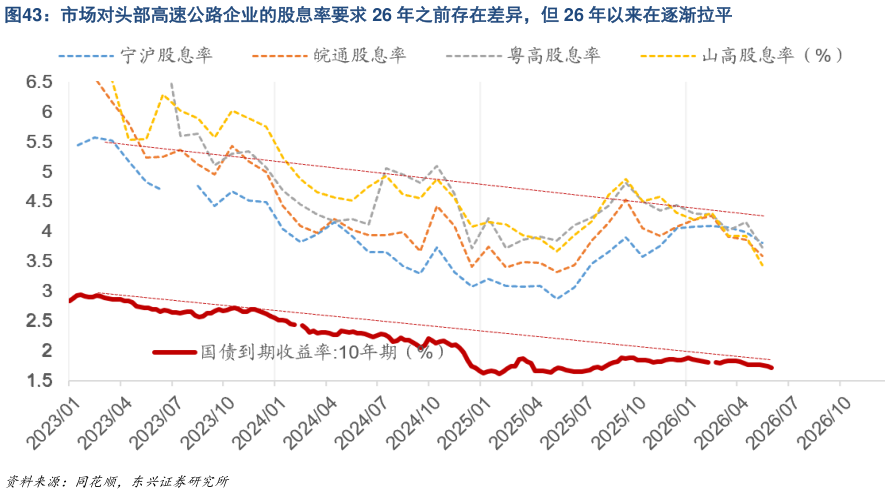 谁能回答市场对头部高速公路企业的股息率要求 26 年之前存在差异，但 26 年以来在逐渐拉平