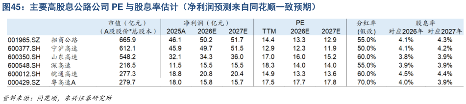 想问下各位网友主要高股息公路公司 PE 与股息率估计（净利润预测来自同花顺一致预期）