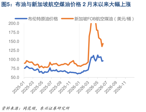 咨询大家布油与新加坡航空煤油价格 2 月末以来大幅上涨