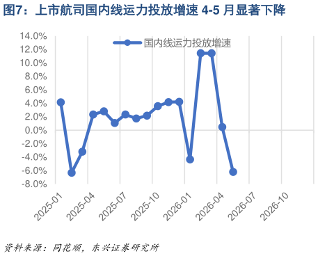 如何才能上市航司国内线运力投放增速 4-5 月显著下降