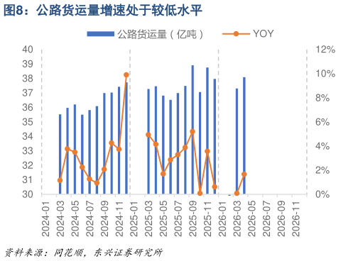 想关注一下公路货运量增速处于较低水平