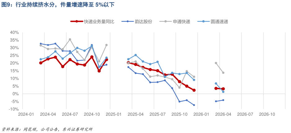 如何看待行业持续挤水分，件量增速降至 5%以下