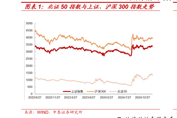 咨询下各位北证50 指数与上证、沪深300 指数走势