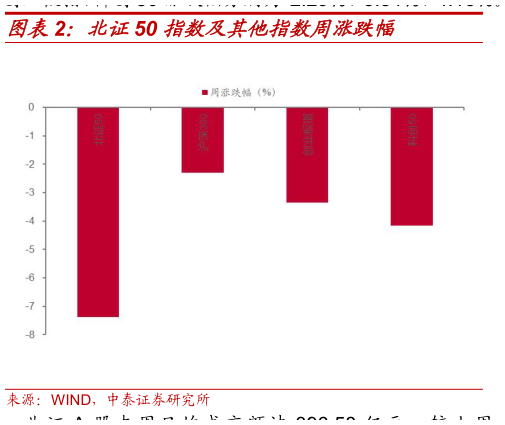 想问下各位网友北证50 指数及其他指数周涨跌幅