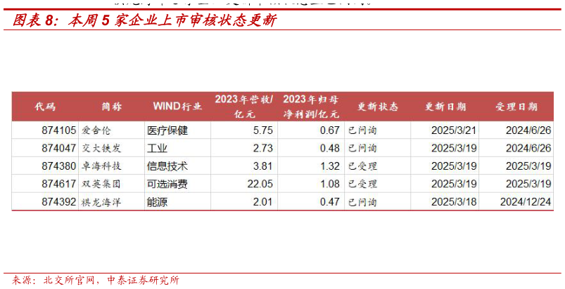 如何看待本周5 家企业上市审核状态更新
