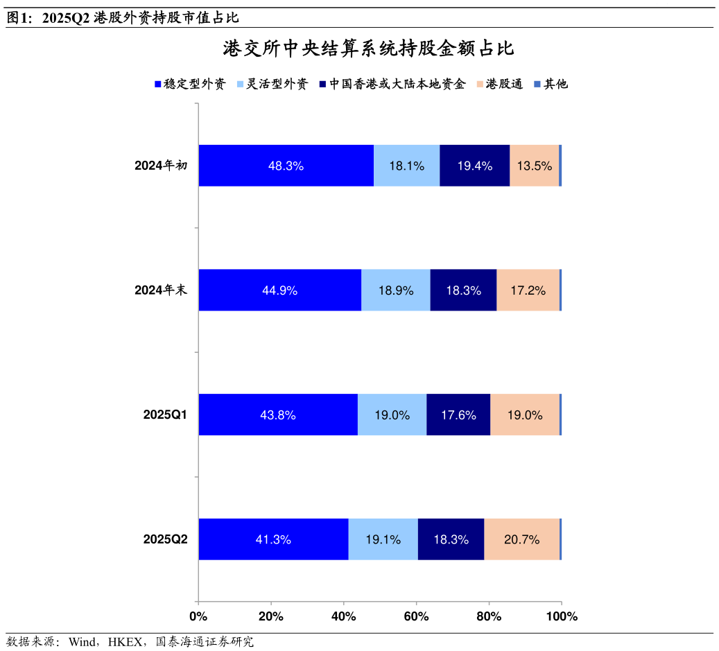如何才能2025Q2 港股外资持股市值占比