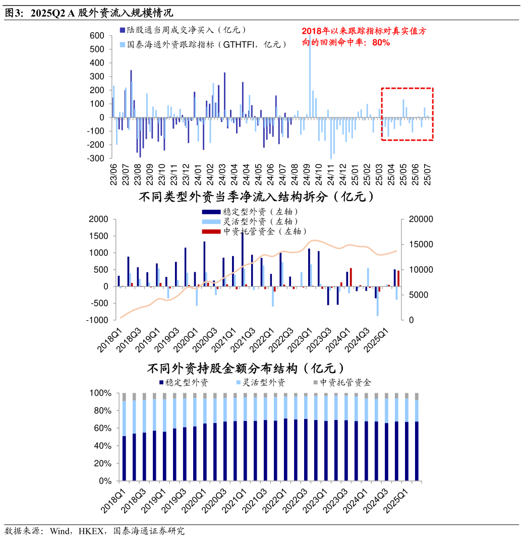 如何了解2025Q2 A 股外资流入规模情况