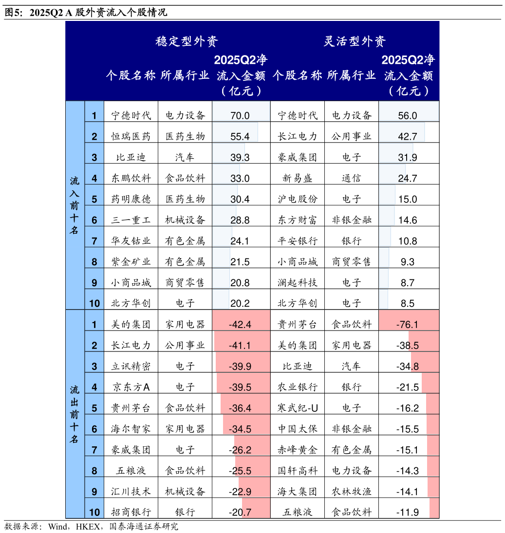 请问一下2025Q2 A 股外资流入个股情况