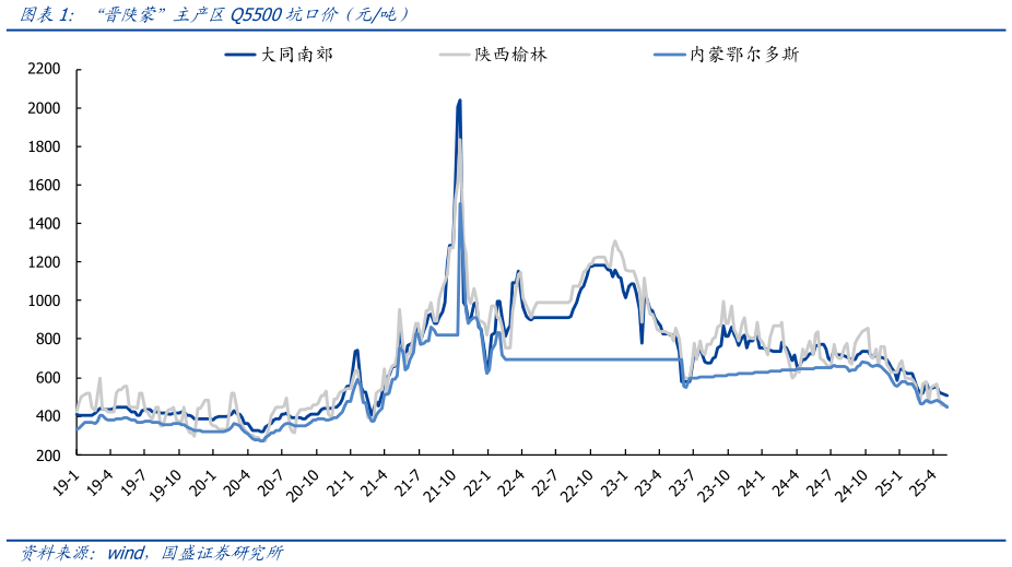 如何看待“晋陕蒙”主产区Q5500坑口价（元吨）